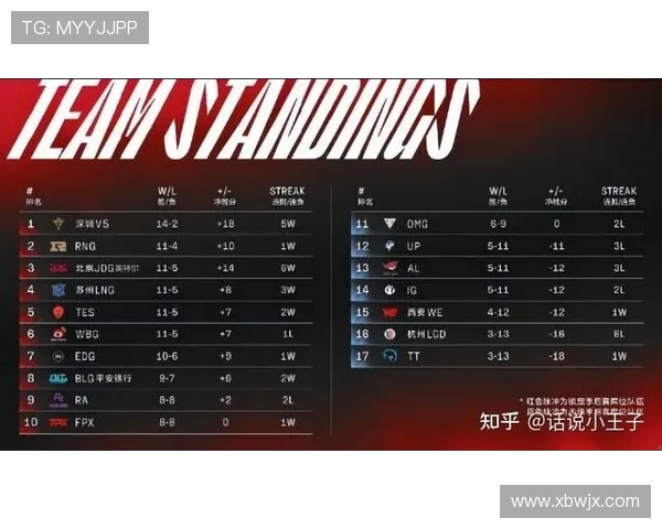 英雄联盟个人能力排行榜揭晓LNG战队强势跻身第七名